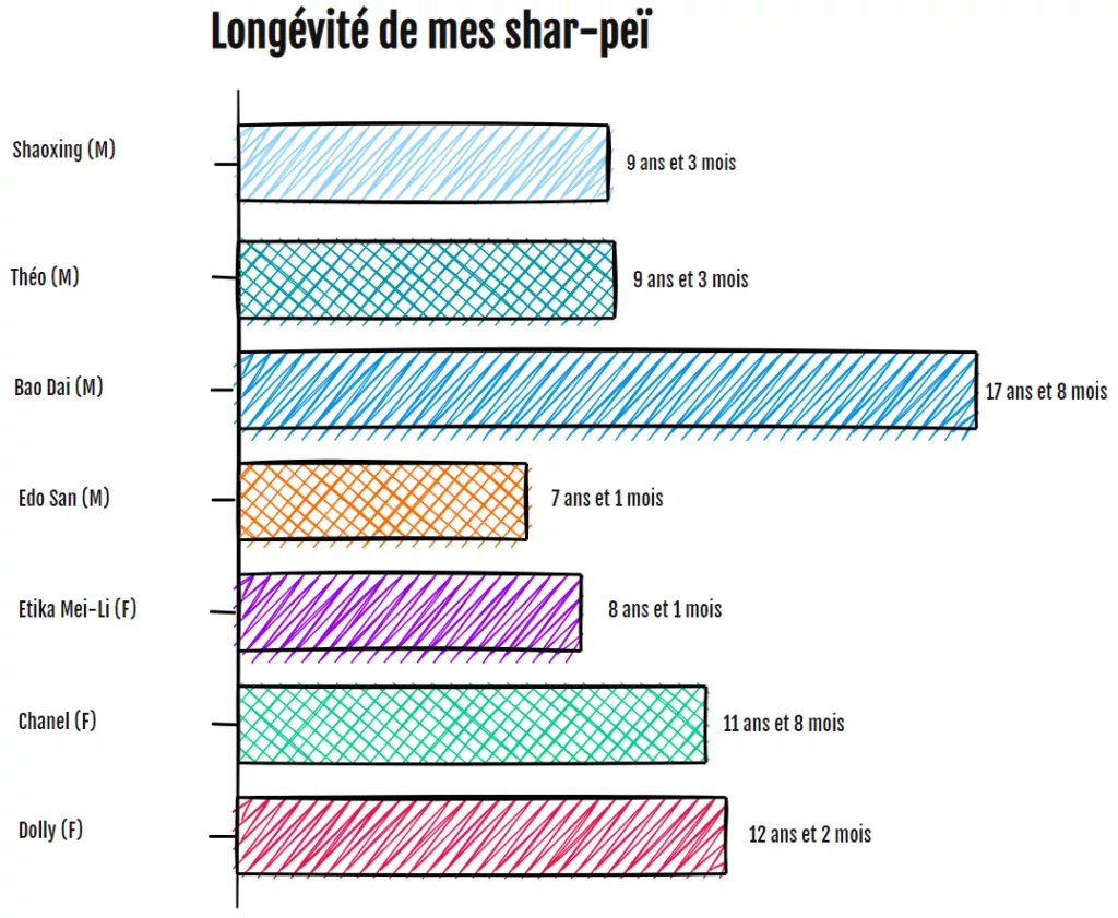 Graphique longévité de mes shar-pei